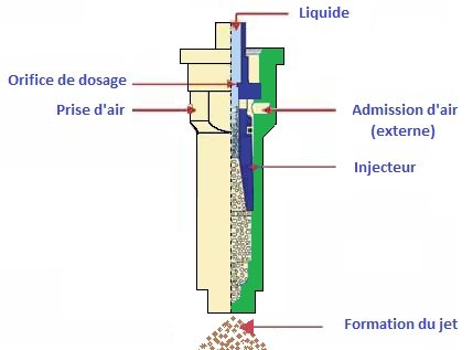 Principe de fonctionnement d'une buse à injection d'air