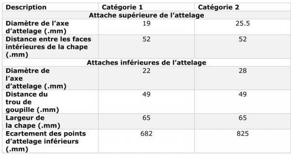 Dimensions points attelage équipement