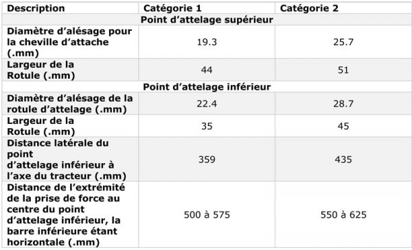 Dimensions points attelage tracteur