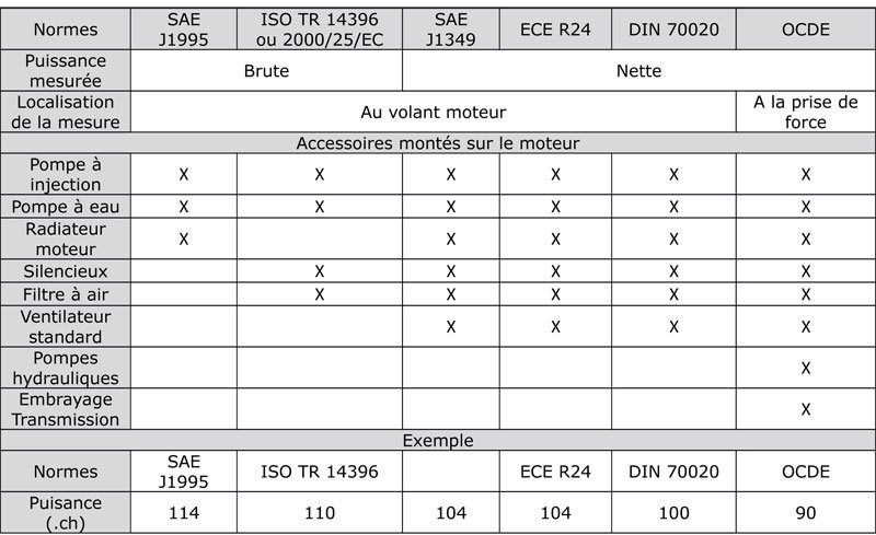 Tableau des normes de puissance moteur