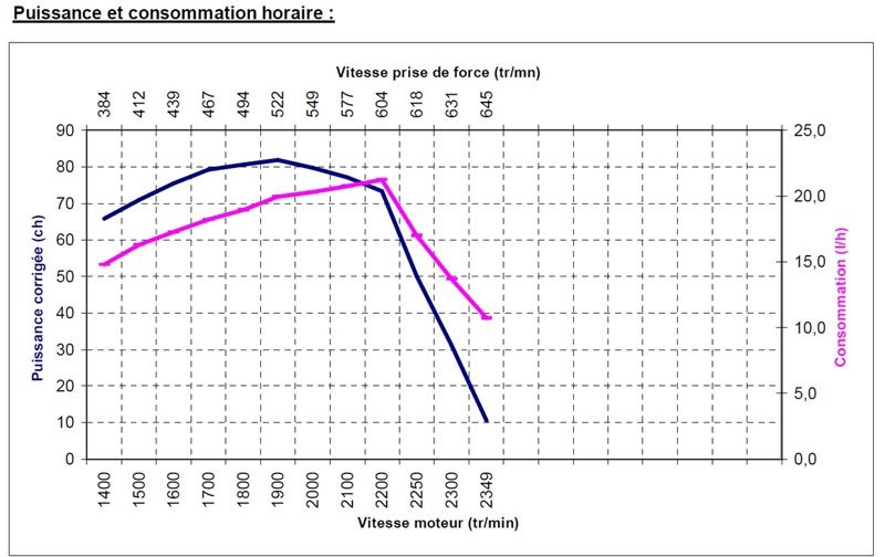 Puissance et consommation horaire