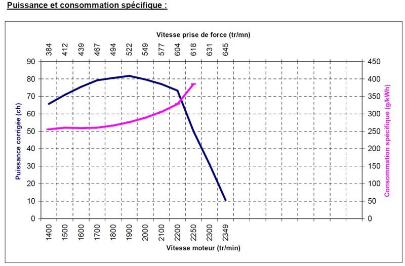 Puissance et consommation spécifique