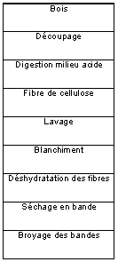 Cellulose - Fabrication