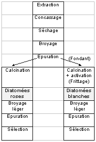 Diatomées - Fabrication 