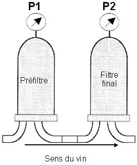 Schéma de lecture des manomètres dans une palette de filtration