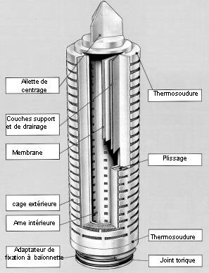 Schéma de filtre à cartouches