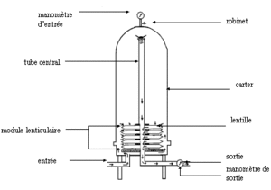 Filtre à modules lenticulaires