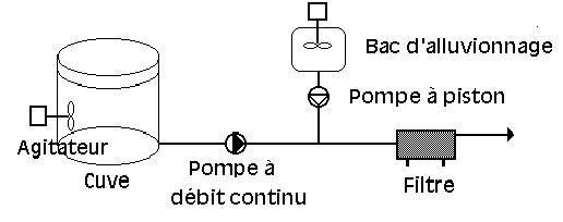 Schéma filtre presse et bac d'alluvionnage pompe piston