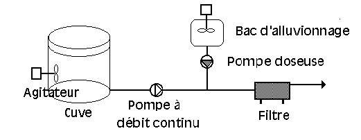 Schéma filtre presse et bac d'alluvionnage pompe doseuse