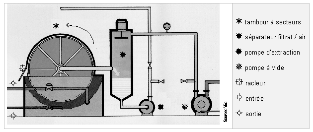 Schéma d'un filtre rotatif sous vide à secteurs