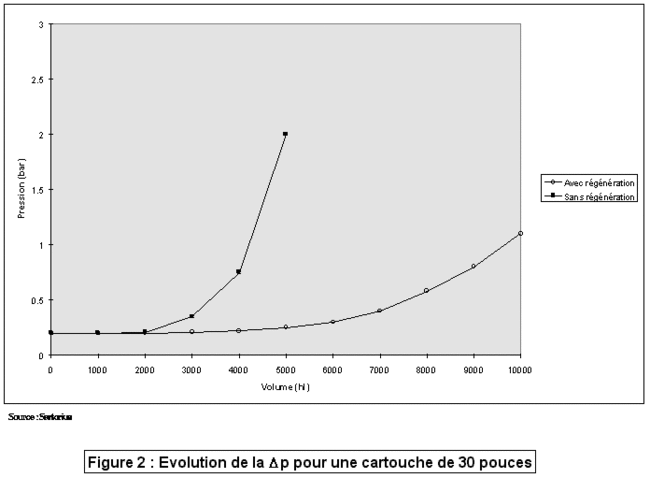 Figure 2 : Evolution de la Dp pour les cartouches de 30 pouces