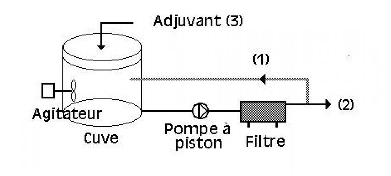 Schema classique d'utilisation d un filtre presse