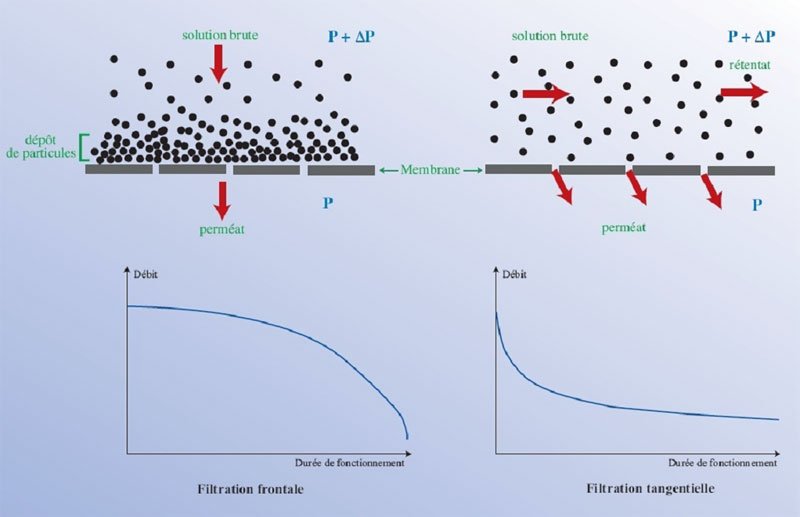 Principes comparés de la filtration frontale et de la filtration tangentielle