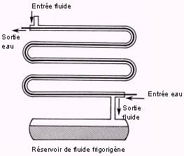 Condenseur à eau double tube