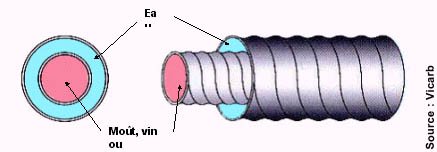 Echangeur coaxial