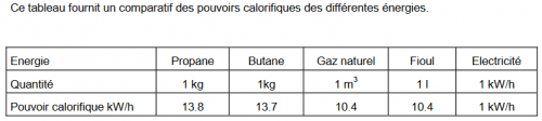 Comparatif pouvoirs calorifiques des energies