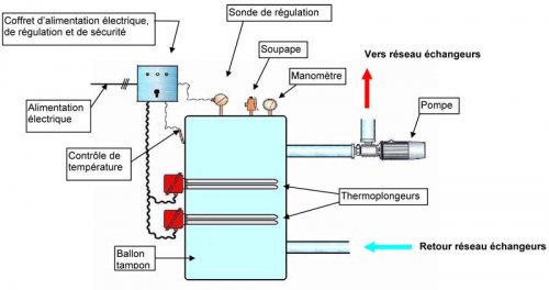 Chauffage électrique interne au ballon