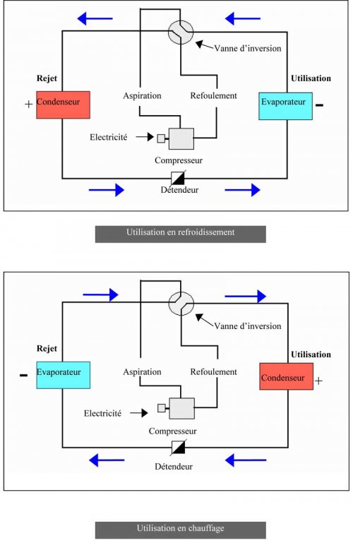 Schéma de fonctionnement d'un refroidisseur - réchauffeur