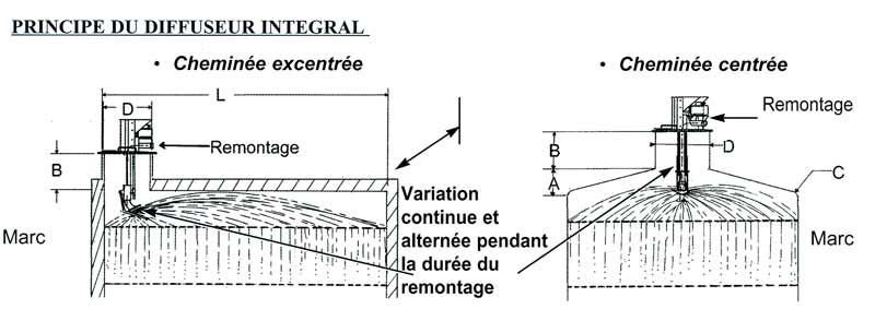 Principe arroseur integral