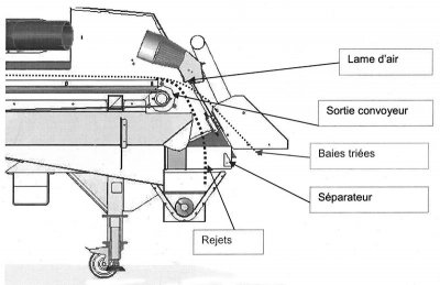 Schéma trieur mécanique haut débit - Delta RFlow