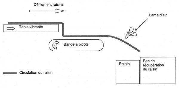 Schéma trieur mécanique haut débit - Delta RFlow