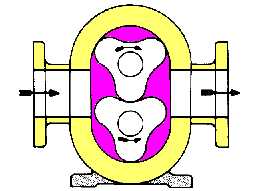 Schéma de fonctionnement d'une pompe à lobes