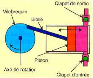 Schéma d'une pompe à piston alternatif