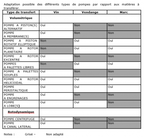 Caractéristiques d'usage des pompes de transfert