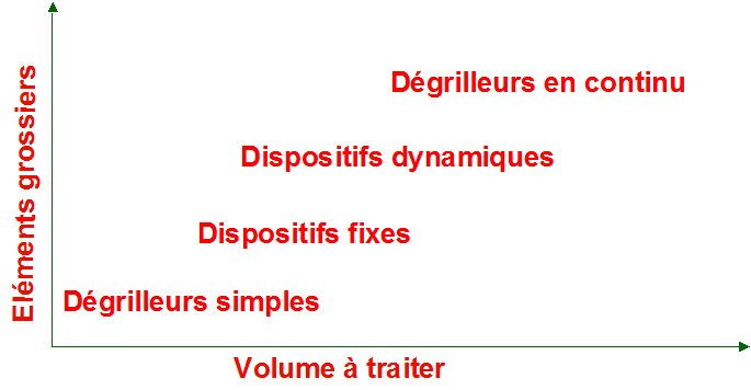 Traitement des effluents vinicoles - Dégrillage, éléments de choix