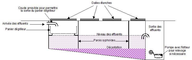 Exemple de système de dégrillage et décantation