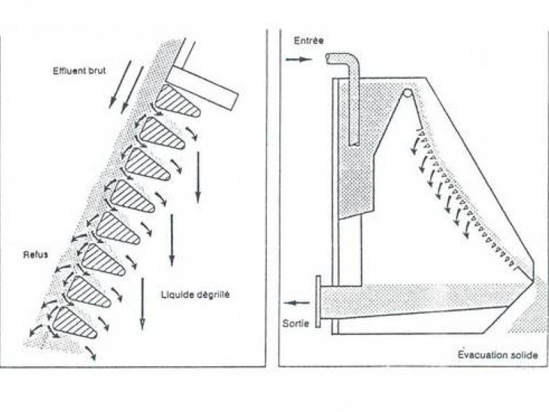 Schéma de principe - Tamis statique incliné