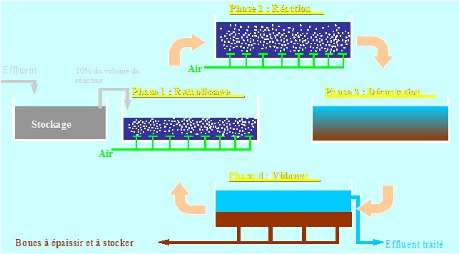 Procédé traitement des effluents vinicoles par aération séquentielle