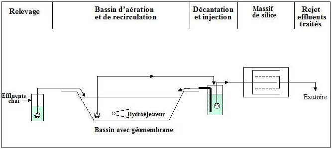 Procédé de traitement des effluents vinicoles par stockage aéré