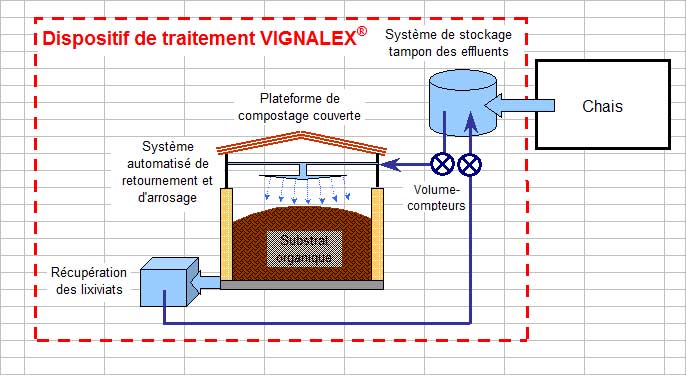 Dispositif de traitement par compostage - Vignalex