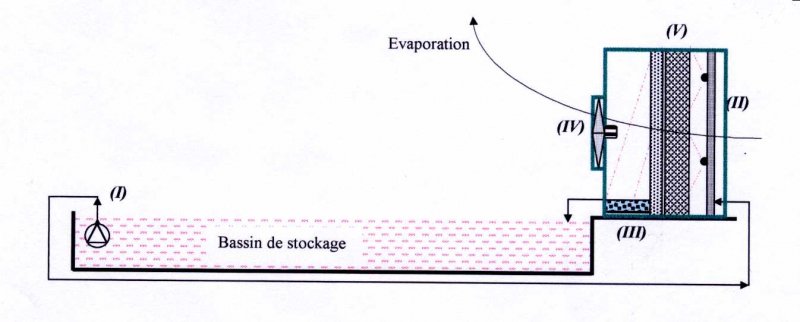 Schema de traitement des effluents par evaporation