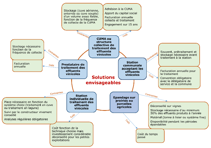 Schéma des solutions envisageables