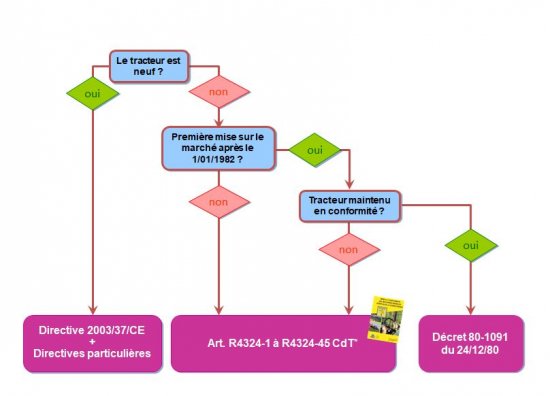 Correspondance des textes en fonction de l'année de mise en service des tracteurs