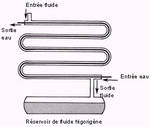 Schéma d'un condenseur à double tube - Source CA33