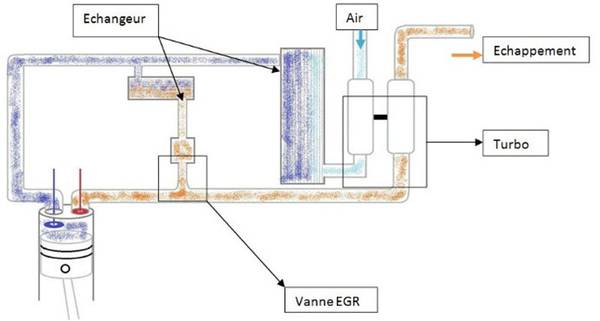 Schéma du principe de fonctionnement de la technologie EGR source AgroSup Dijon