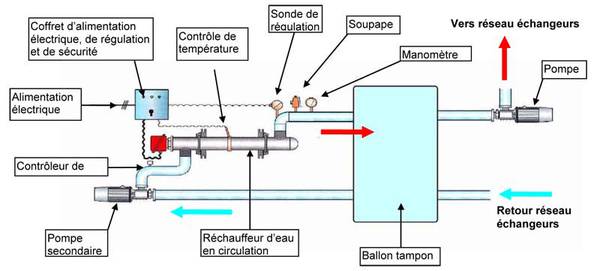 Schéma de chauffage électrique avec réseau secondaire - Source CA33