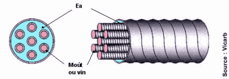 Echangeur multitubulaire : Source Vicard