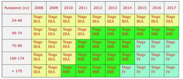 Calendrier de la mise en application des normes Stage IIIA à Stage IV source L. Pasdois CA33