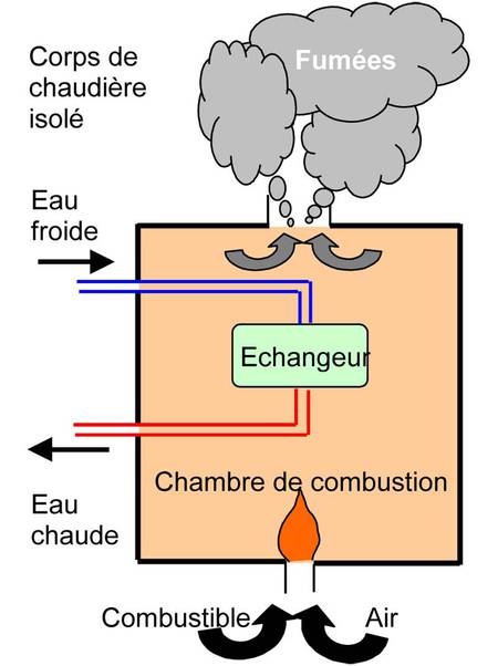 Schéma de principe de fonctionnement d'une chaudière par combustion - Source CA33