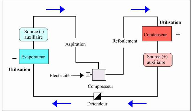 Schéma de fonctionnement d'une thermofrigopompe - Source CA33